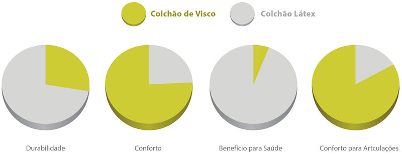 Quadro de comparação latex e visco
